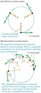 Diagram showing tangential acceleration in circular motion