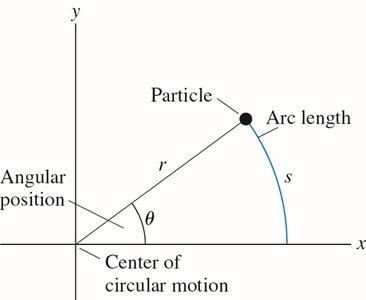 Diagram showing angular position, arc length, and radius