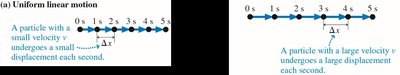 Linear motion displacement diagram
