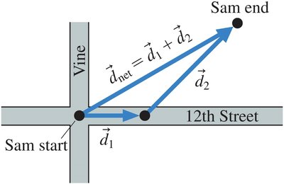 Vector addition for Sam's path