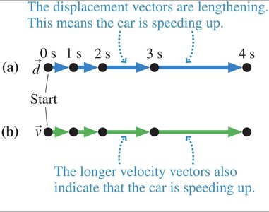 Velocity vectors showing speeding up
