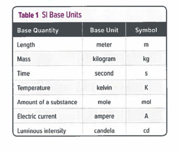 Table of SI Base Units