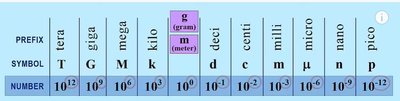 SI Prefixes Table