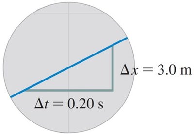 Magnified segment for instantaneous velocity