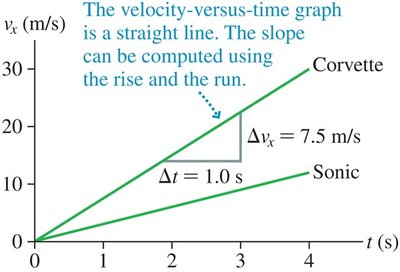 Velocity vs. time graph for acceleration