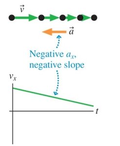 Object slowing down to the right
