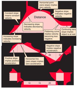 Summary of motion graphs