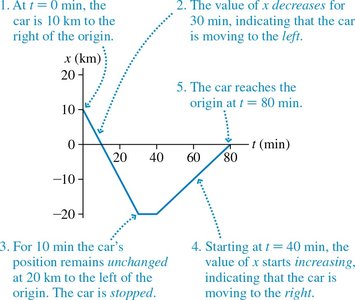 Annotated position vs. time graph