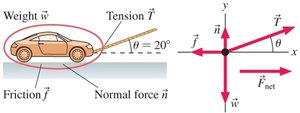 Free-body diagram for car with acceleration