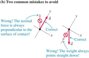 Common mistakes in force diagrams on inclines