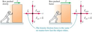 Box pushed slowly and faster, kinetic friction remains constant