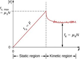 Graph of static and kinetic friction