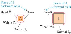 Force identification diagrams for blocks