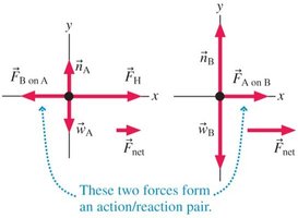Free-body diagrams for blocks