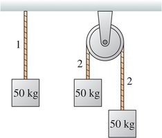 Comparison of tension in ropes
