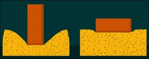 Pressure exerted by different shapes on a surface