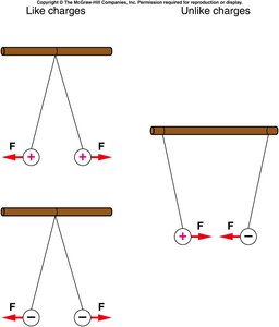 Diagram showing repulsion and attraction between like and unlike charges