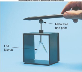 Electroscope used to detect electric charge