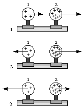 Force diagrams for two charged spheres