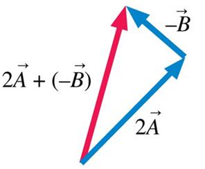 QuickCheck vector subtraction with scaling