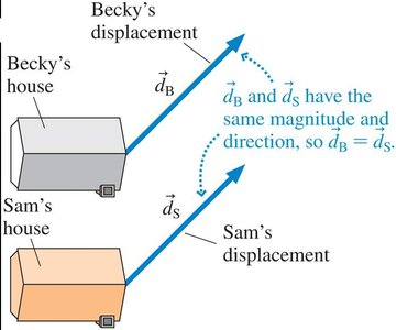 Equality of displacement vectors