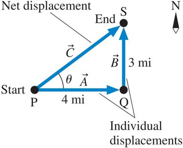 Net displacement as vector addition