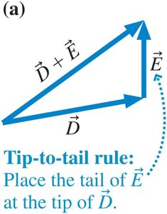 Tip-to-tail rule for vector addition