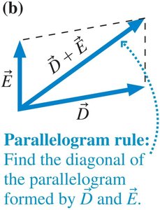 Parallelogram rule for vector addition