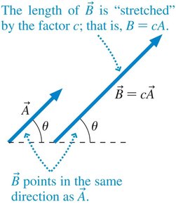 Multiplication of vector by positive scalar