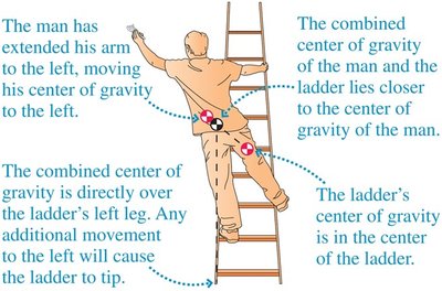 Man leaning on ladder and center of gravity