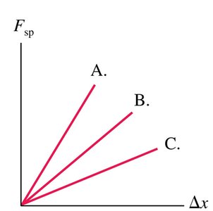 Graph comparing spring constants