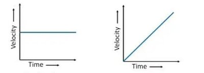 Velocity vs. Time graph with constant and changing slopes