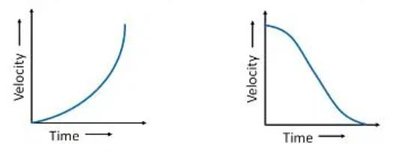 Velocity vs. Time graph with intervals of positive and negative acceleration