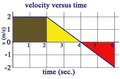 Velocity vs. Time graph with shaded regions for area calculation