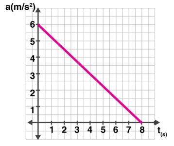 Acceleration vs. Time graph with piecewise constant segments