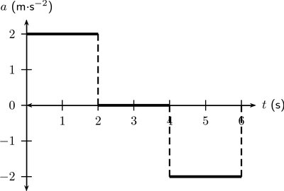 Acceleration vs. Time graph with intervals of positive and negative acceleration