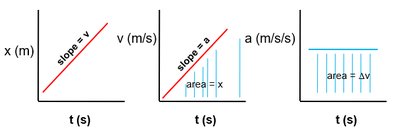 Summary diagram showing slope and area relationships for motion graphs