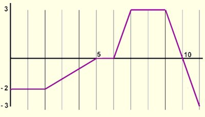 Position vs. Time graph for practice questions