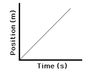 Straight, upward-sloping position vs. time graph