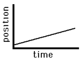 Straight, gently upward-sloping position vs. time graph