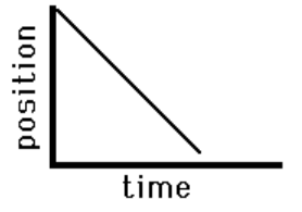 Straight, downward-sloping position vs. time graph