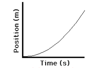 Curved, upward-sloping position vs. time graph (acceleration)