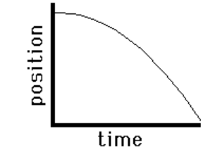 Curved, downward-sloping position vs. time graph (deceleration)