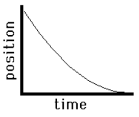 Curved, downward-sloping position vs. time graph (deceleration to rest)