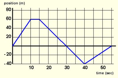 Piecewise position vs. time graph with labeled intervals