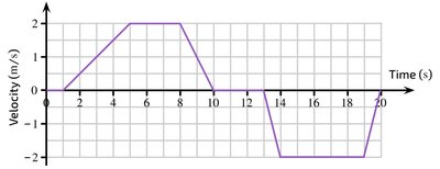 Velocity vs. Time graph with multiple segments