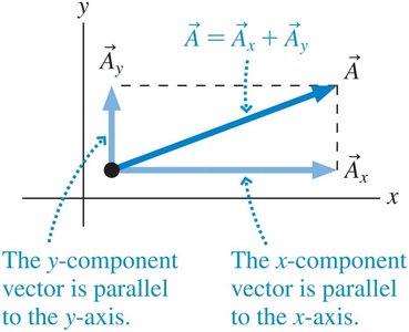 Vector components along axes