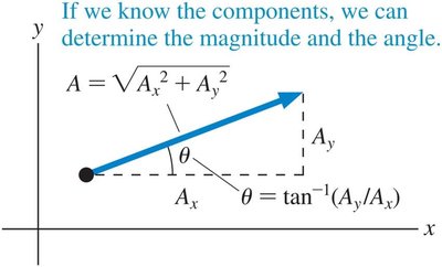 Magnitude and direction from components