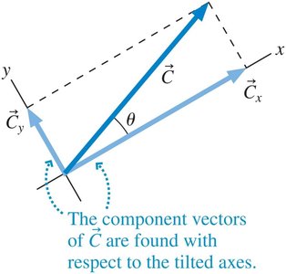 Vector components with tilted axes
