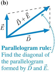 Parallelogram rule for vector addition